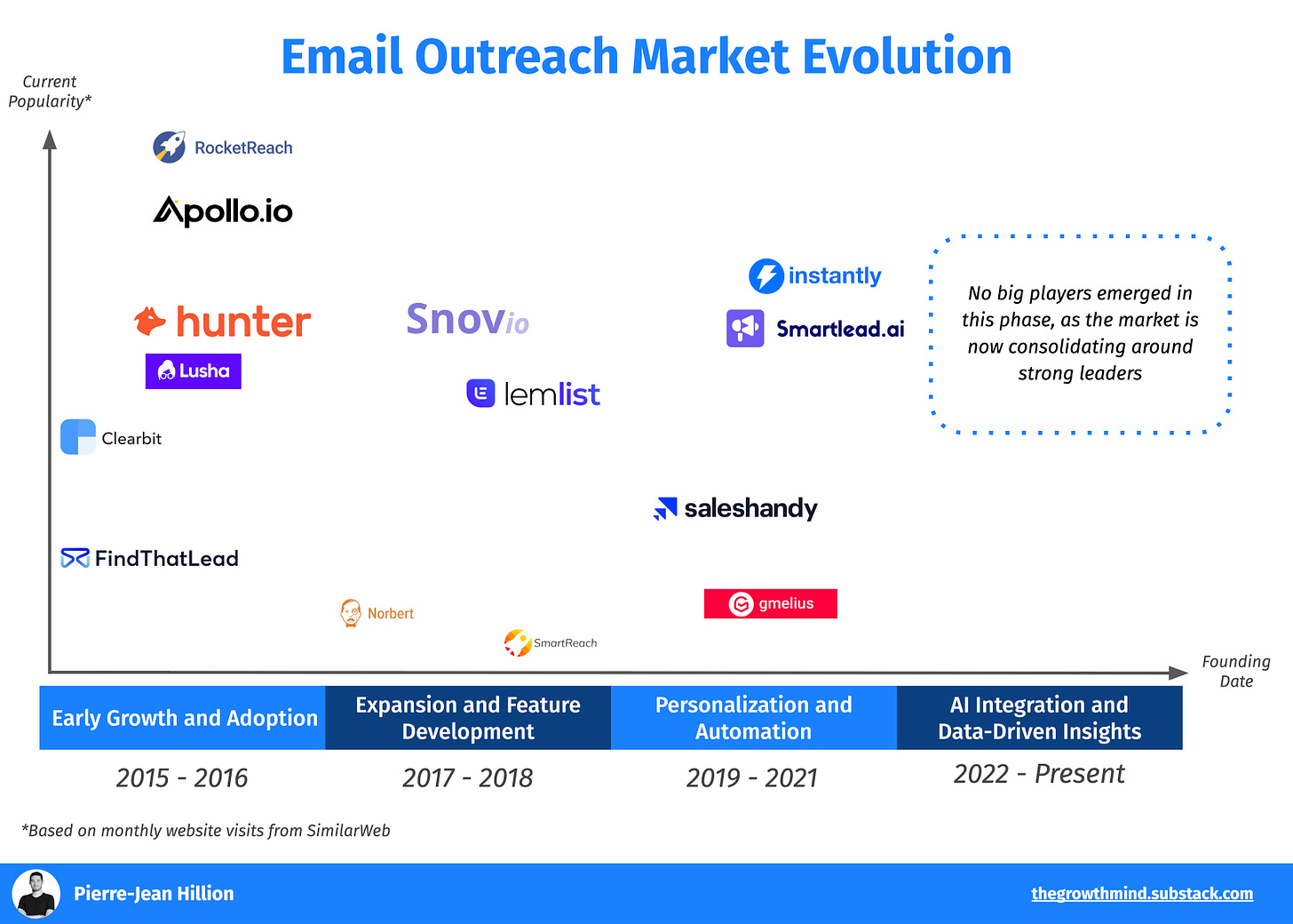 Email outreach market evolution