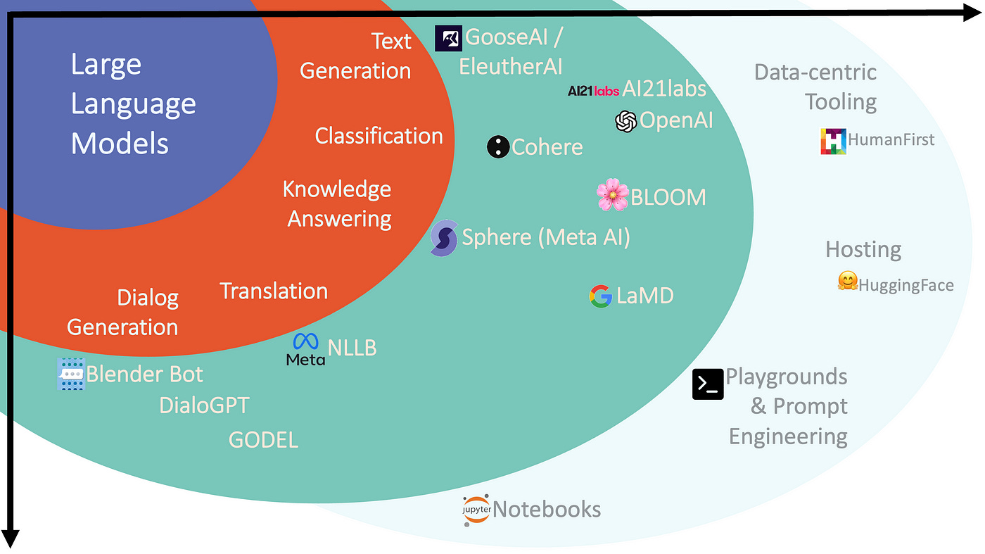 Mastering NLP: A Hands-On Journey with Large Language Models | by ABDUL ...