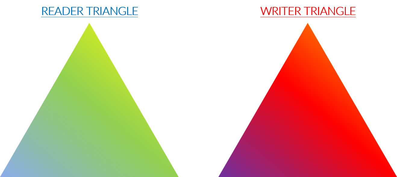 A reader triangle shaded from blue to yellow, and a writer triangle shaded from purple to red