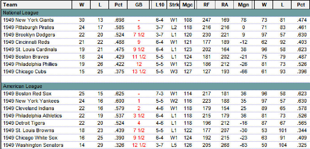 Diamond Mind Baseball Standings