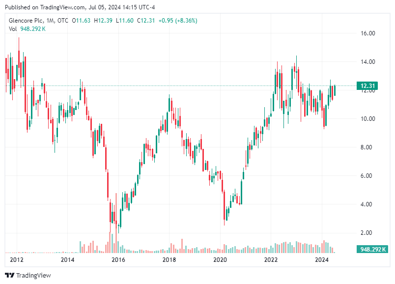 TradingView chart