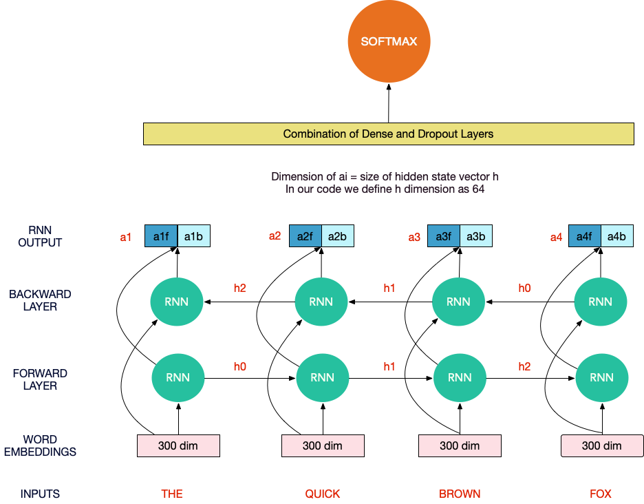 NLP  Learning Series: Part 3 - Attention, CNN and what not for Text Classification