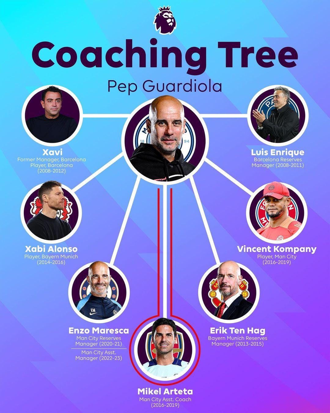 r/soccer - Pep Guardiola’s coaching tree. (Players who he managed, or worked with)