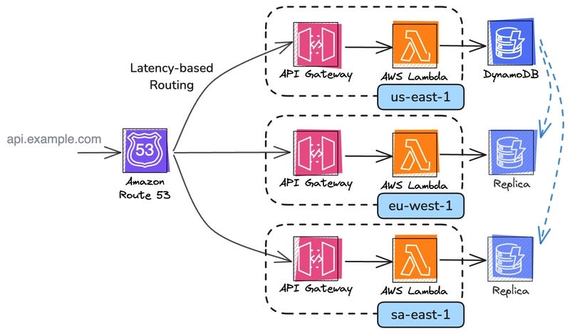 Global Serverless API Architecture Diagram