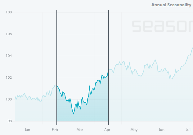 Seasonality of Stock Market - Late Feb/Early March are typically bearish - end of March is when the bulls start to come back