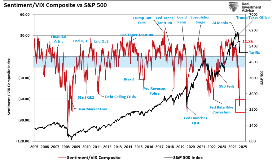 Sentiment vs VIX vs the market.