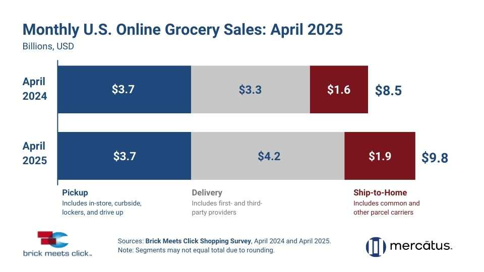 Bar chart comparing April 2024 versus April 2025 for total U.S. online grocery sales in Billions, USD. For April 2024, overall eGrocery sales totaled $8.5 billion. Pickup captured $3.7, Delivery $3.3, and Ship-to-Home $1.6 billion. For April 2025, overall eGrocery sales totaled $9.8 billion. Pickup captured $3.7, Delivery $4.2, and Ship-to-Home $1.9 billion. Source: Brick Meets Click Grocery Shopping Survey, April 2024 and 2025. Note: Segments sales may not equal total due to rounding.