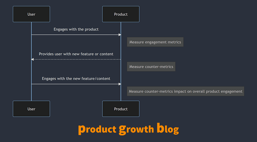 product growth 3