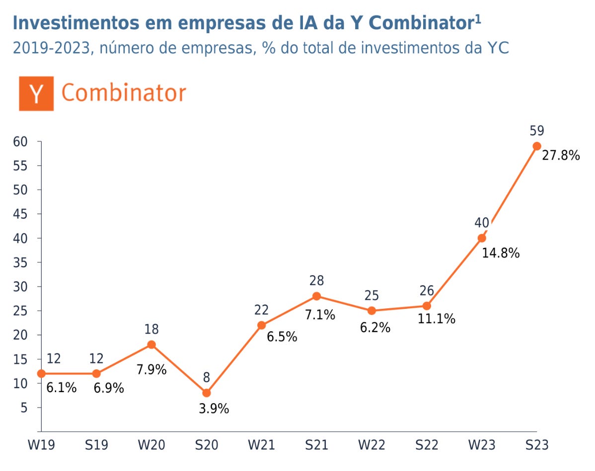 Y Combinator atingiu 27% do total de investimentos no último ciclo.