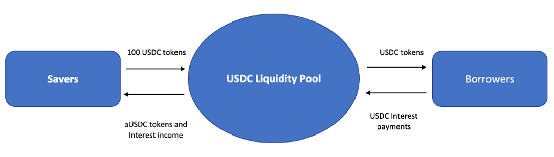 Defi Liquidity Pools