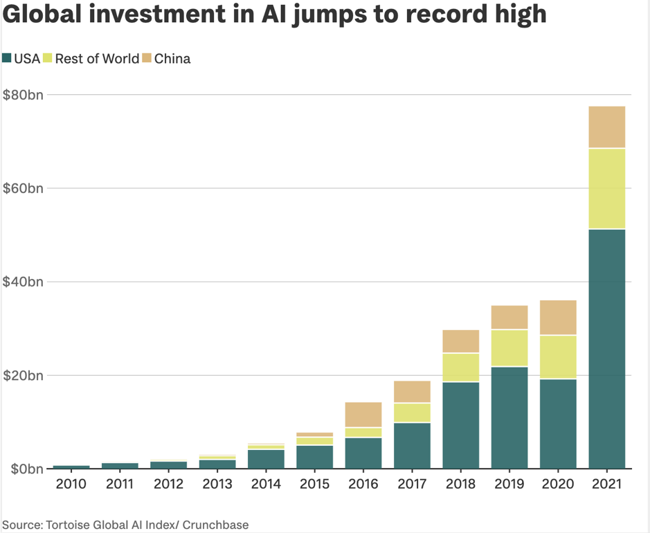 A bar graph that shows the exponential increase of the amount of money invested in AI from 2010 to 2021.