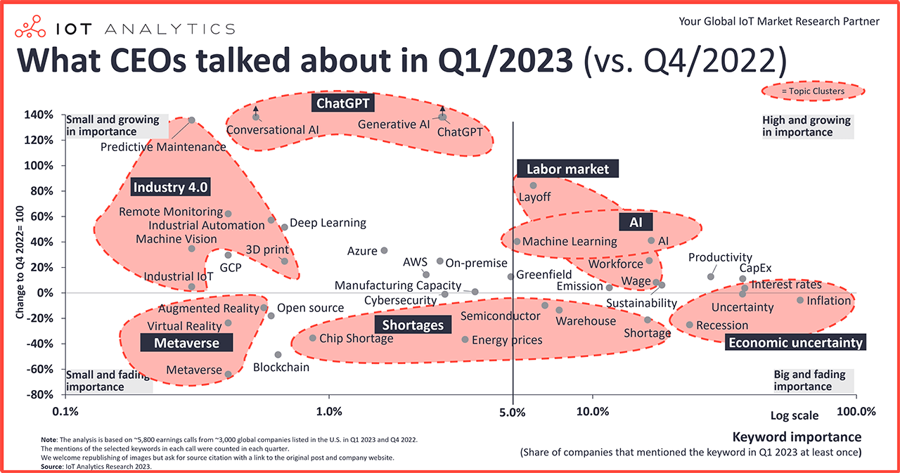 Economic uncertainty, layoffs, and the rise of ChatGPT