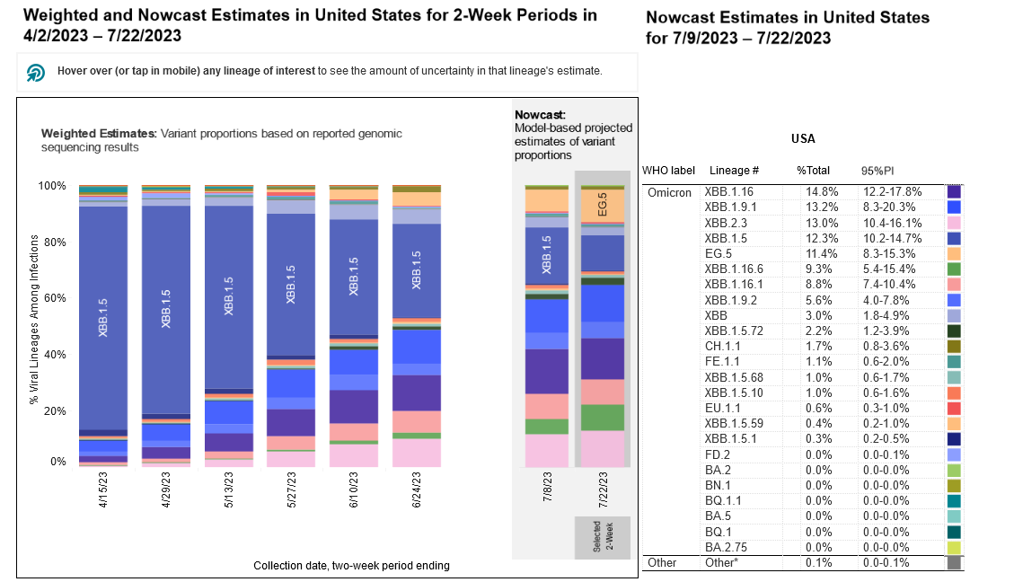A stacked bar chart with x-axis as weeks and y-axis as percentage of viral lineages among infections. Title of bar chart reads “Weighted and Nowcast Estimates in United States for 2-Week Periods in 4/2/2023 - 7/22/2023” The recent 4 weeks in 2-week intervals are labeled as Nowcast projections. To the right, a table is titled “Nowcast Estimates in United States for 7/9/2023 – 7/22/2023.” In the Nowcast Estimates for 7/22, XBB.1.16 (indigo) is the highest at 14.8 percent, XBB.1.9.1 (blue) is 13.2 percent, XBB.2.3 (light pink) is 13 percent, and XBB.1.5 (dark periwinkle) is decreasing to 12.3 percent. EG.5 (light orange) is increasing, now estimated at 11.4 percent. XBB.1.16.1 (green) is also increasing, now estimated at 9.3 percent. Other variants are at smaller percentages represented by a handful of other colors as small slivers.
