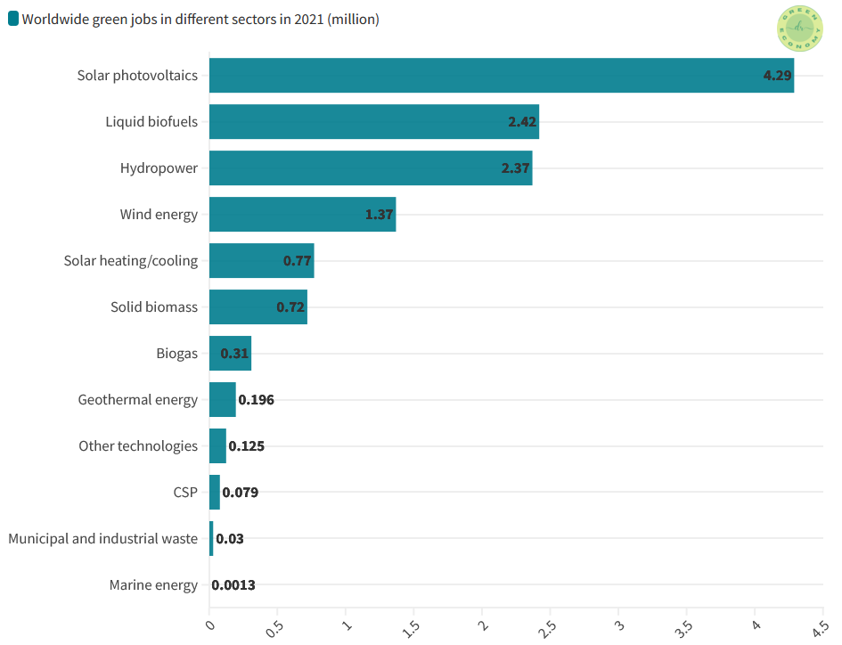 Sustainability jobs: the figure shows the worldwide green jobs in different sectors in 2021.