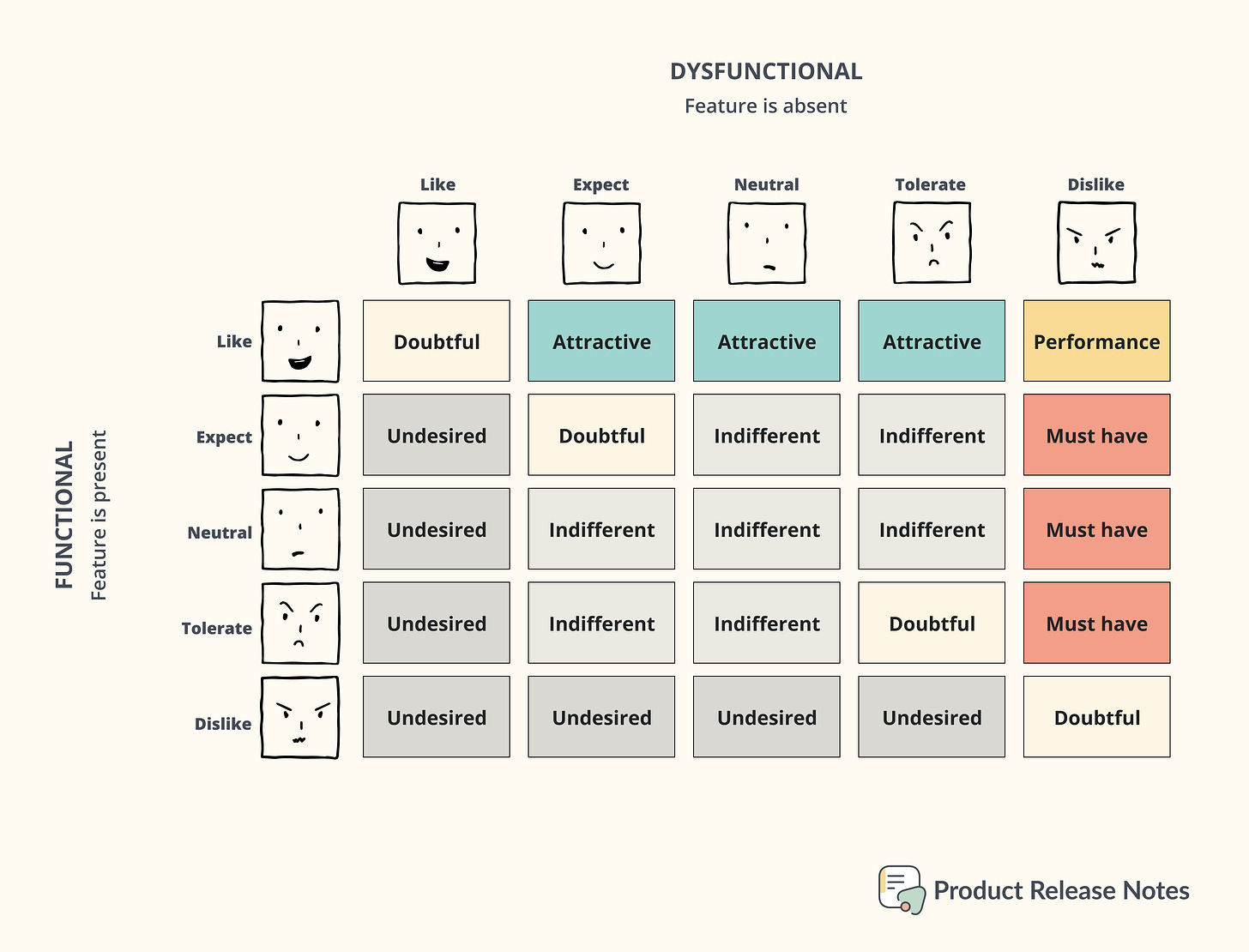 Kano Evaluation Table