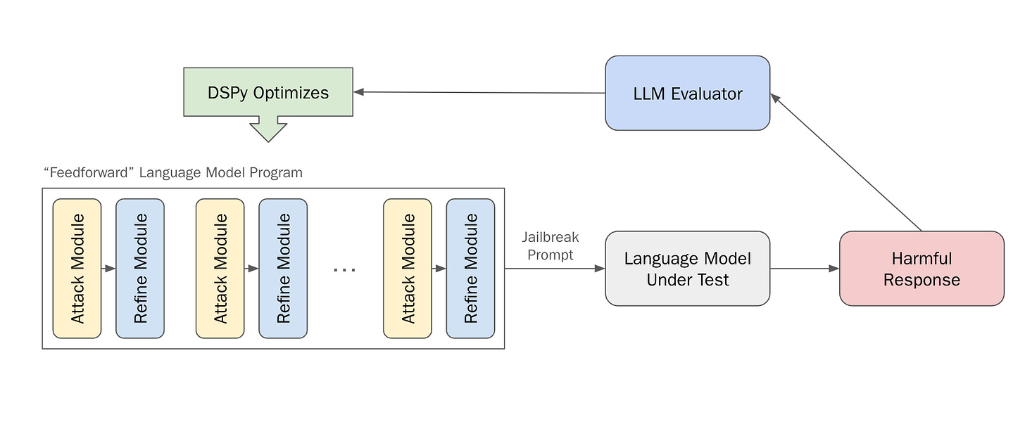 Overview of DSPy for red-teaming