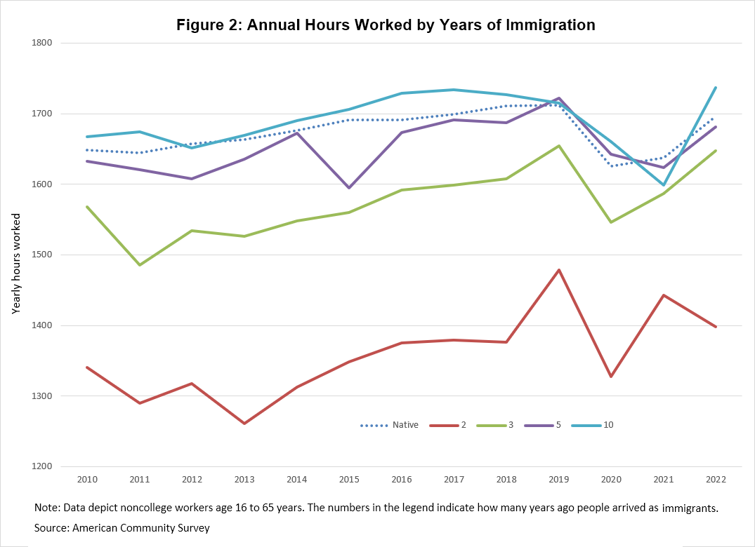 Figure 02 of 03: Yearly Hours Worked