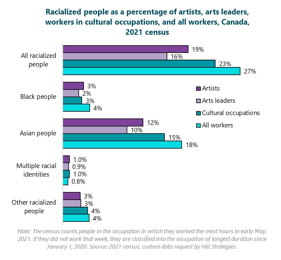 Bar graph of Racialized people as a percentage of artists, arts leaders, workers in cultural occupations, and all workers, Canada, 2021 census. All racialized people: All workers, 27%; Cultural occupations, 23%; Arts leaders, 16%; Artists, 19%. Black people: All workers, 4%; Cultural occupations, 3%; Arts leaders, 2%; Artists, 3%. Asian people: All workers, 18%; Cultural occupations, 15%; Arts leaders, 10%; Artists, 12%. Multiple racialized identities: All workers, 0.8%; Cultural occupations, 1%; Arts leaders, 0.9%; Artists, 1%. Other racialized people: All workers, 4%; Cultural occupations, 4%; Arts leaders, 3%; Artists, 3%. Note: The census counts people in the occupation in which they worked the most hours in early May, 2021. If they did not work that week, they are classified into the occupation of longest duration since January 1, 2020. Source: 2021 census, custom data request by Hill Strategies.