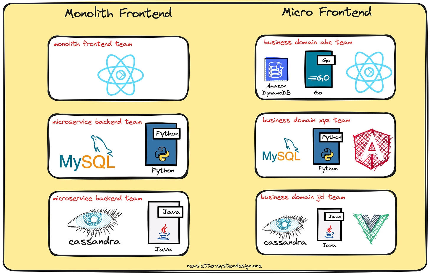 Micro Frontends vs Monolith Frontends