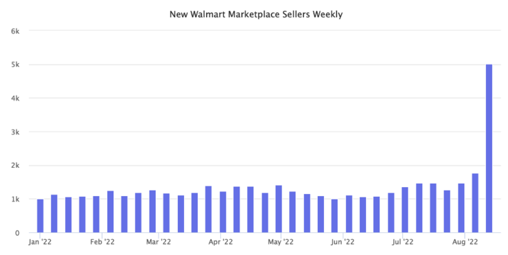 New Walmart Marketplace Sellers by week [Marketplace Pulse]