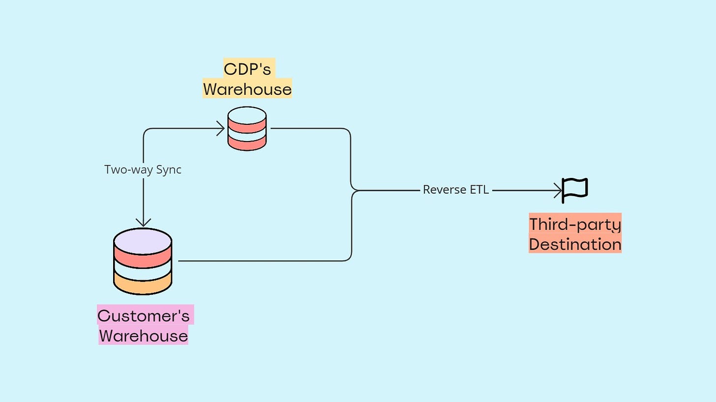 Whether the CDP’s warehouse or the customer’s warehouse, moving data downstream is Reverse ETL