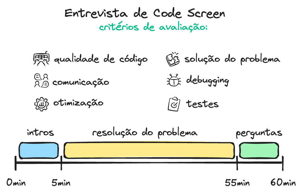 Critérios de avaliação da entrevista técnica inicial.
