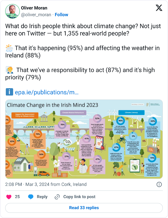 A tweet with the text, "What do Irish people think about climate change? Not just here on Twitter — but 1,355 real-world people? That it's happening (95%) and affecting the weather in Ireland (88%). That we've a responsibility to act (87%) and it's high priority (79%)."