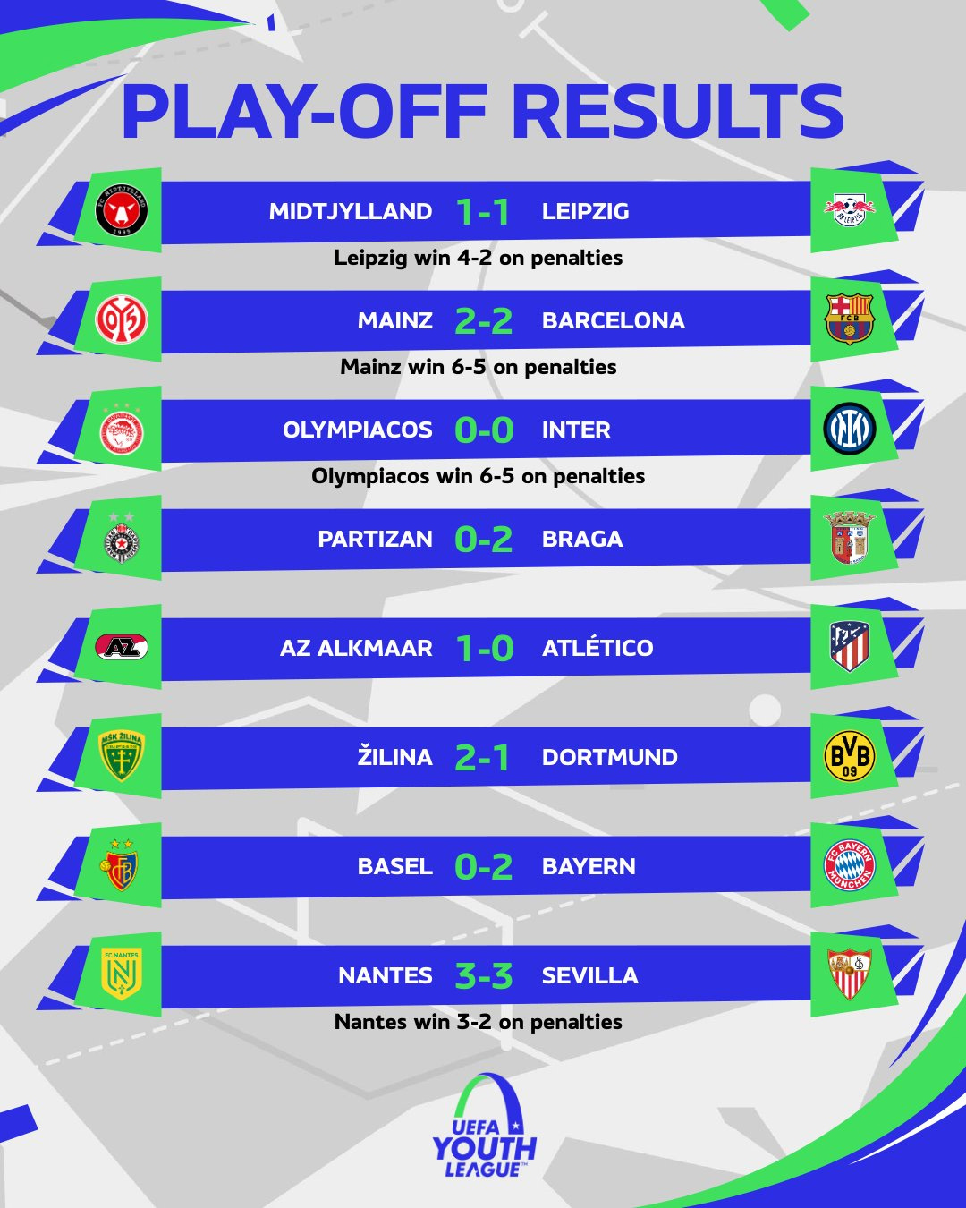A graphic featuring the results from the Play-Off Round of the 2023/24 UEFA Youth League.