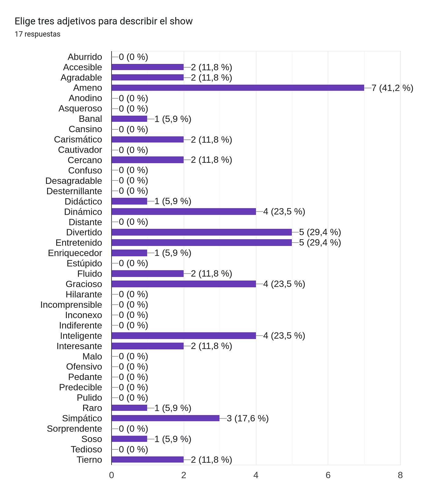 Gráfico de respuestas de formularios. Título de la pregunta: Elige tres adjetivos para describir el show. Número de respuestas: 17 respuestas.