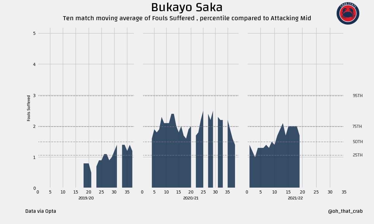 Protecting Bukayo Saka