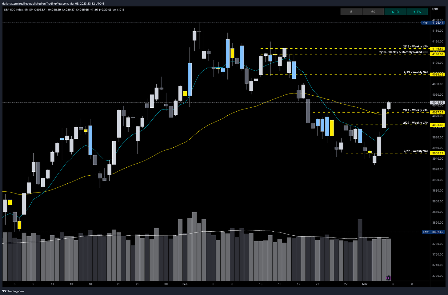 Key SPX Levels via Weekly Volume Profile