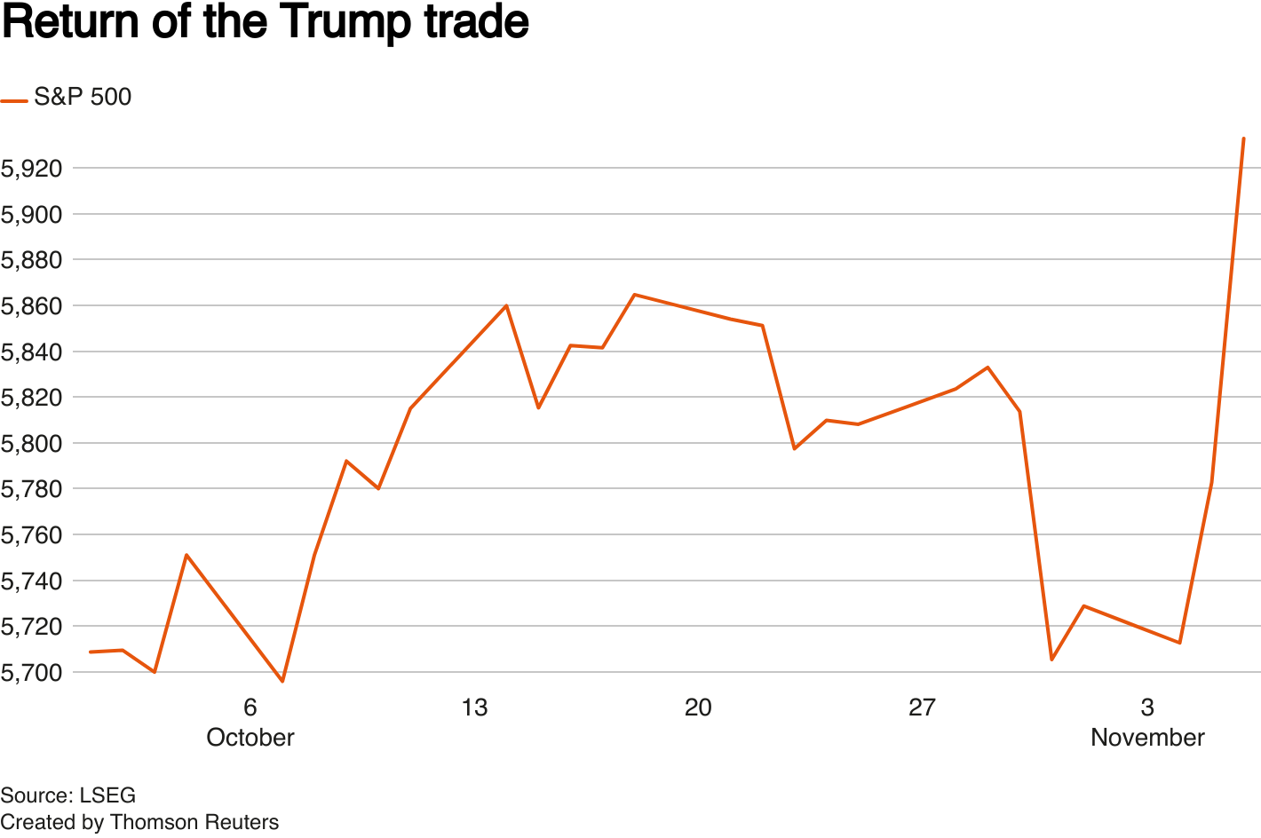 Return of the Trump trade