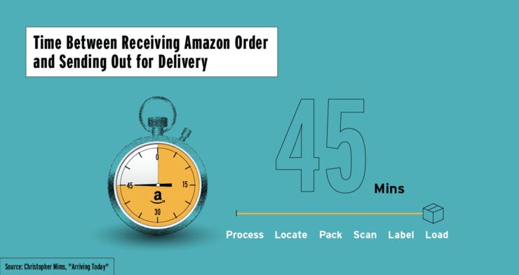 Amazon Process Time from order processing to shipment loading [Scott Galloway / Christopher Mims]