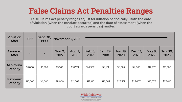 False Claims Act Penalties through 2023