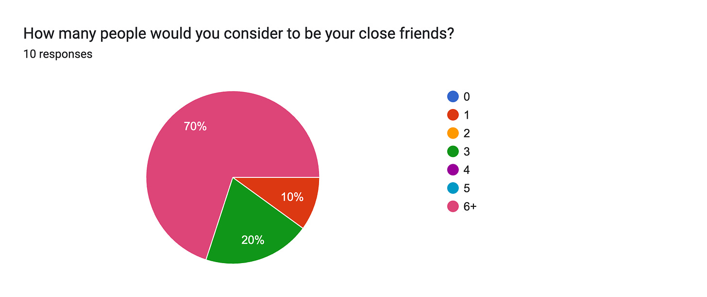 Forms response chart. Question title: How many people would you consider to be your close friends?. Number of responses: 10 responses.