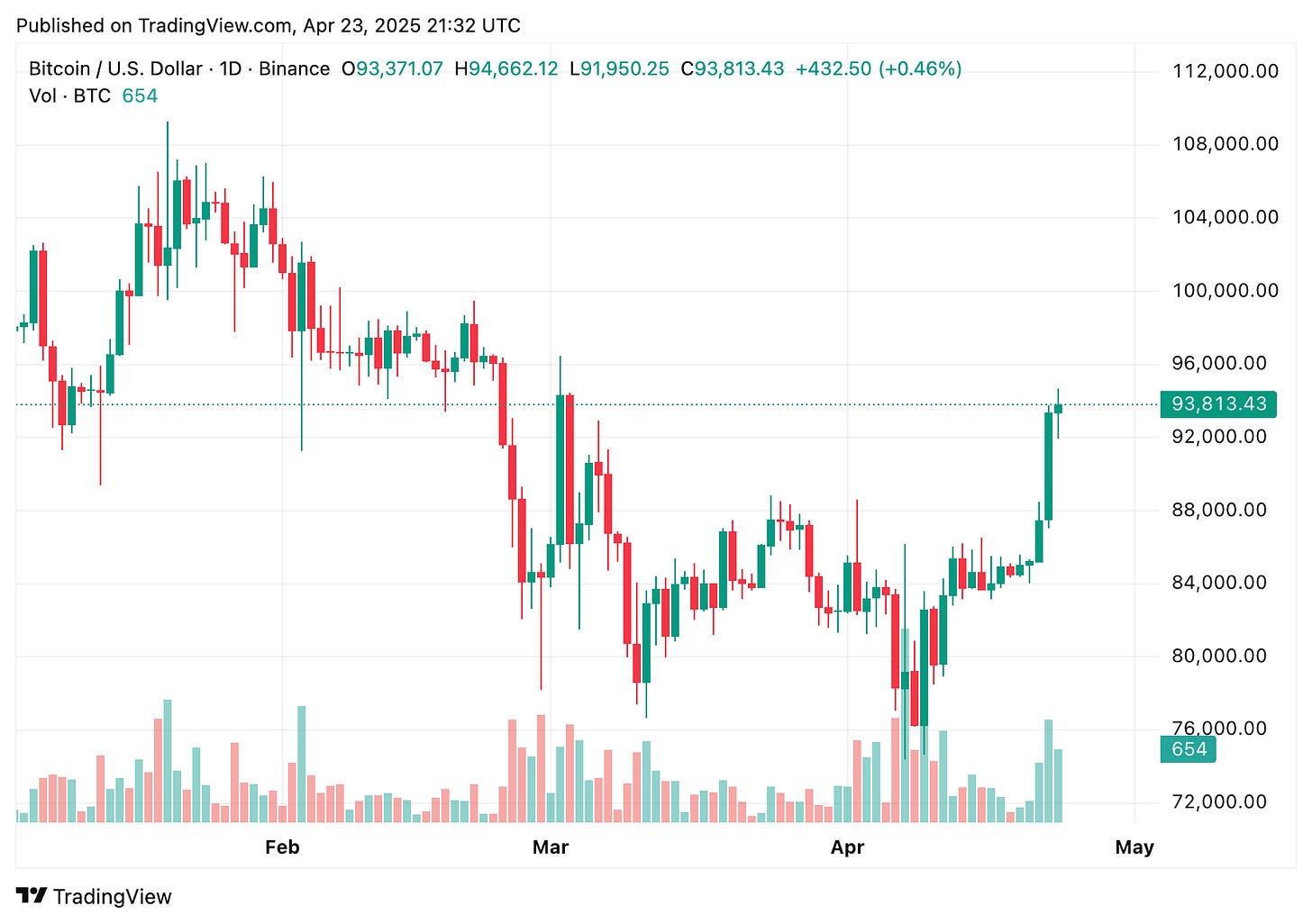 TradingView chart