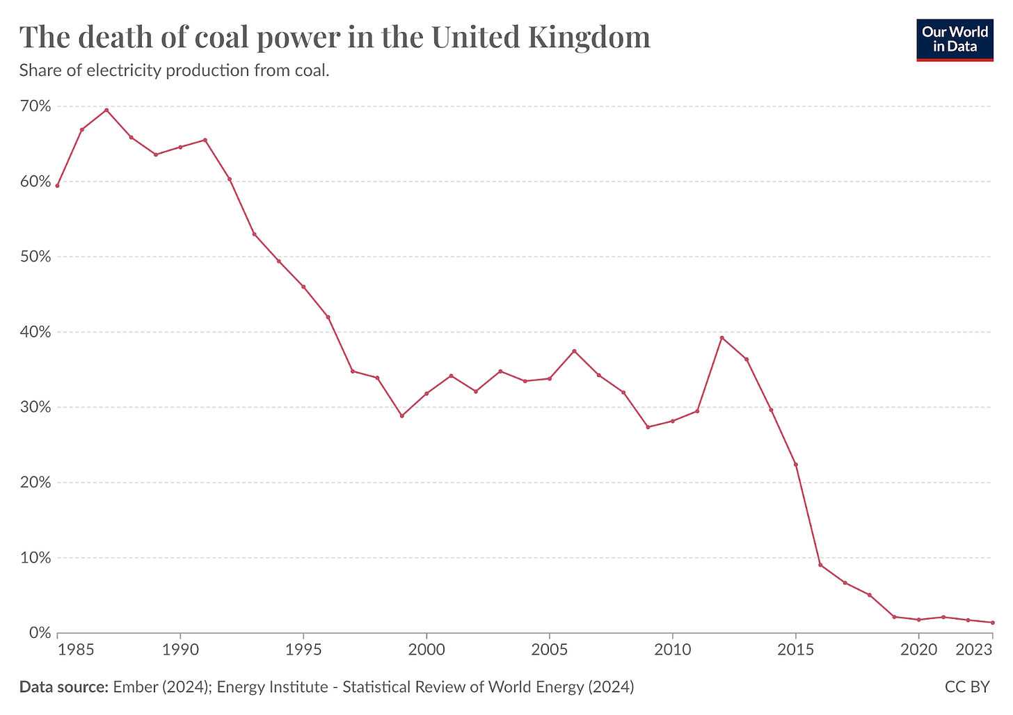 Line chart showing the share of electricity production from coal as a percentage in the UK, over the years 1985 to 2023. The chart peaks at 70% just before 1990, and then starts dropping until it gets to nearly 0% in 2023. 