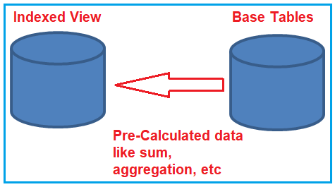 The connection between base tables, and an indexed view