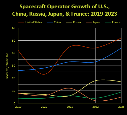 Spacecraft Operations Growth: a Case for Optimism?