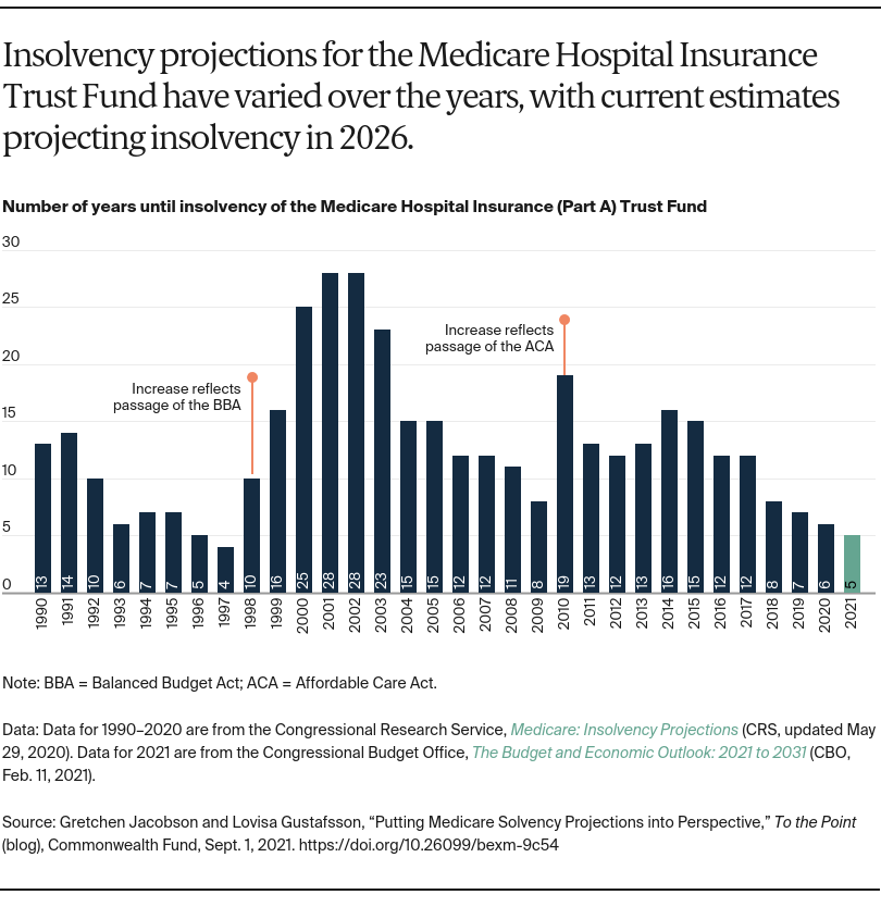 Putting Medicare Solvency Projections into Perspective | Commonwealth Fund