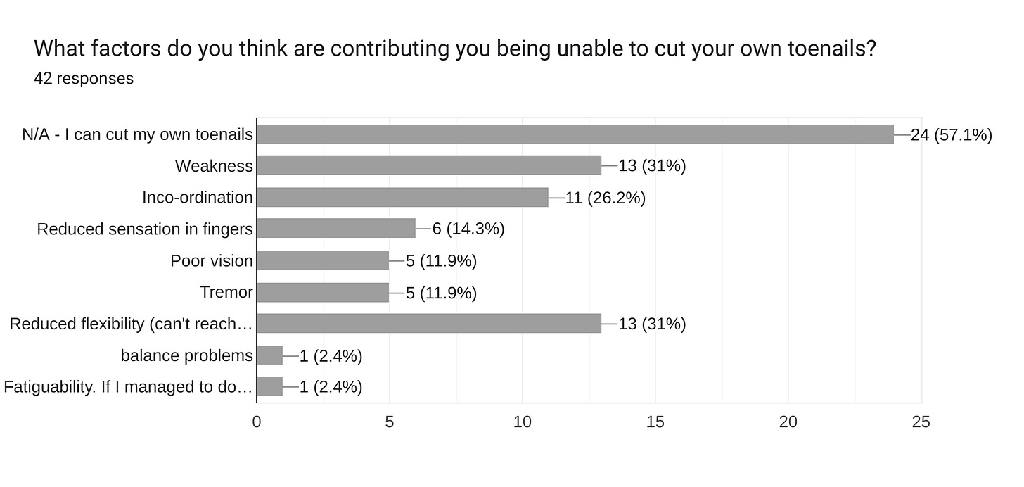 Forms response chart. Question title: What factors do you think are contributing you being unable to cut your own toenails?. Number of responses: 42 responses.