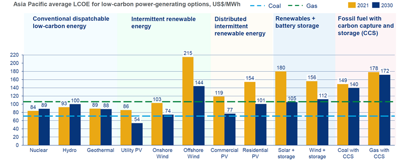 Renewable power in Asia Pacific gains competitiveness amidst cost inflation  | Wood Mackenzie