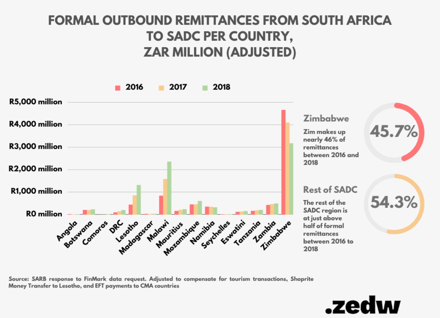 formal outbound remittances from South Africa to SADC