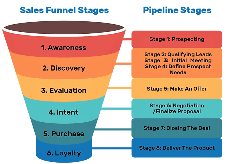 The Sales Funnel: What It Is, How to Build One | Clari