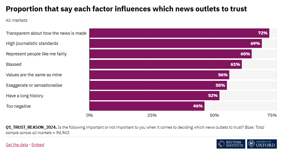 A bar graph highligting what causes a user to trust or distrust news