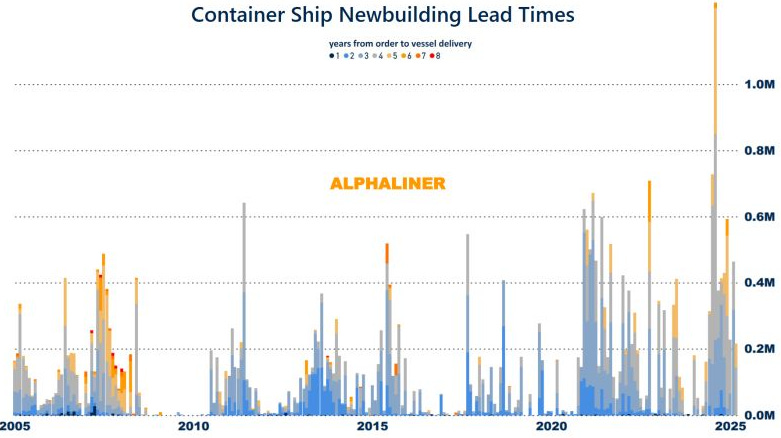 Over a third of containerships ordered will not arrive until 2028