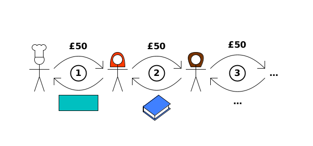 The baker's £50 passes along a chain of sellers, with goods going in the opposite direction