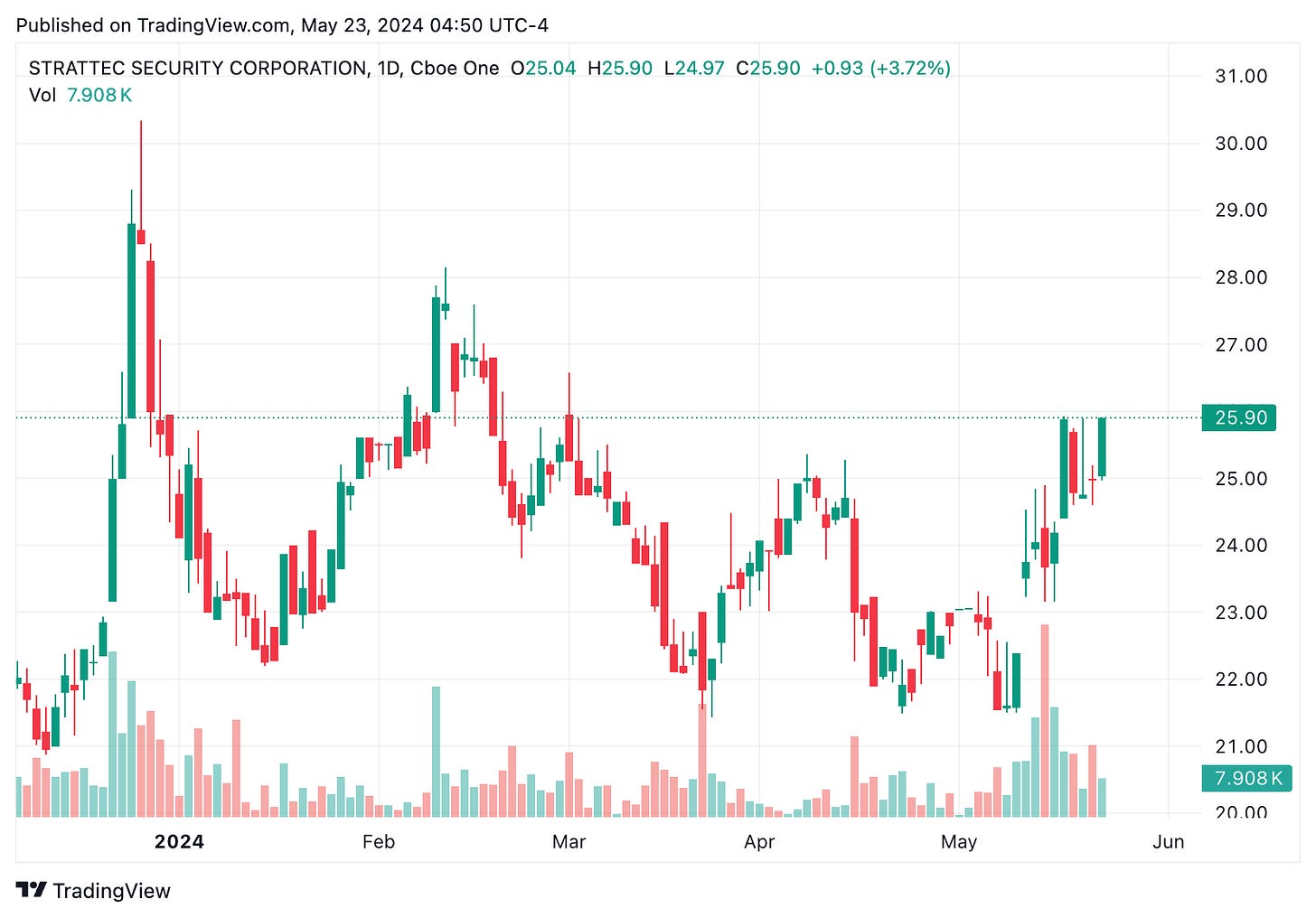 TradingView chart