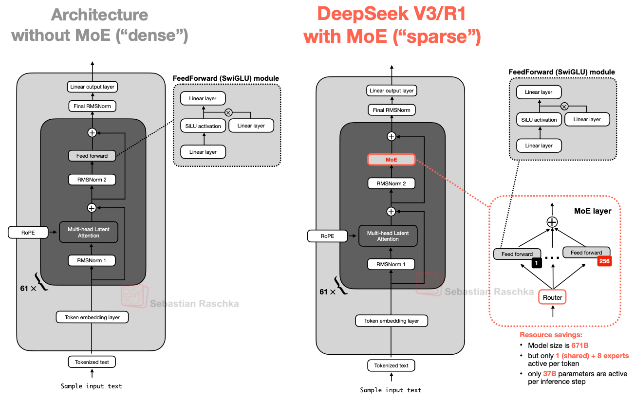 Figure 5: MoE architecture