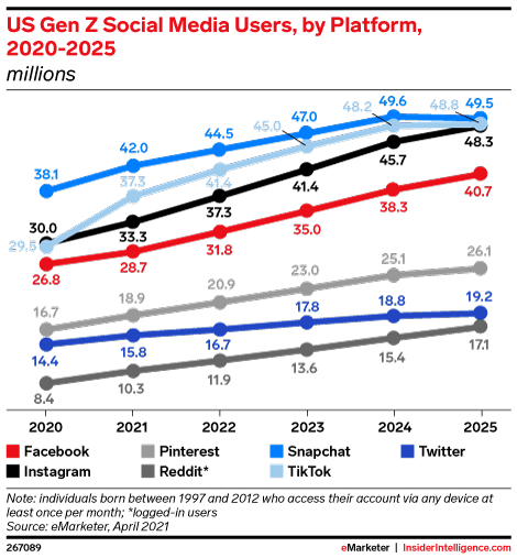 US Gen Z social media user stats (2020-2025)